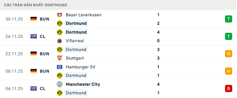 Phong độ Dortmund 5 trận đã qua