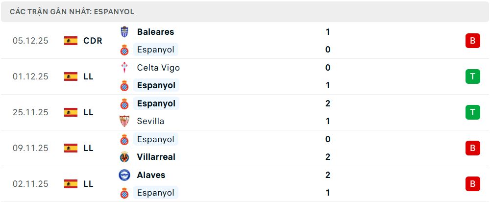 Phong độ Espanyol 5 trận đã qua