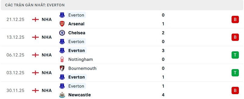 Phong độ Everton 5 trận đã qua