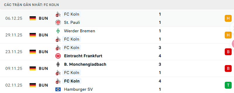 Phong độ FC Koln 5 trận đã qua