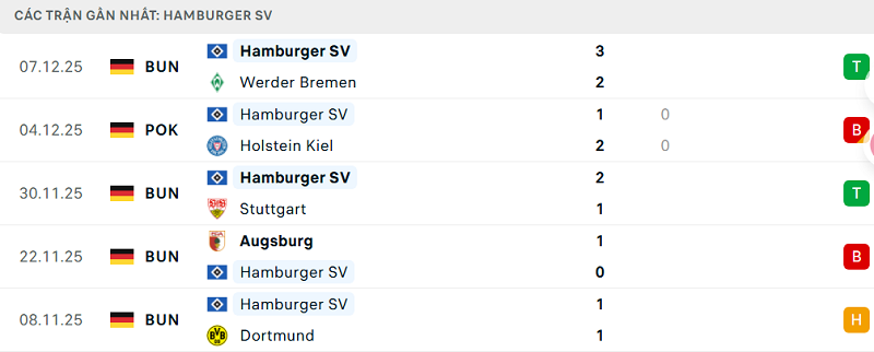 Phong độ Hamburger SV 5 trận đã qua