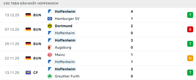Phong độ Hoffenheim 5 trận đã qua