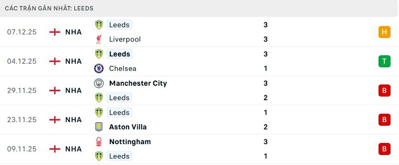 Phong độ Leeds 5 trận đã qua