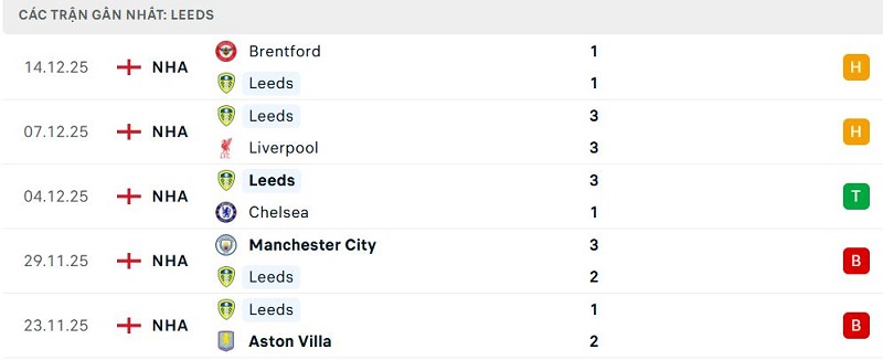Phong độ Leeds 5 trận đã qua