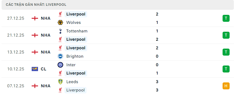 Phong độ Liverpool 5 trận đã qua