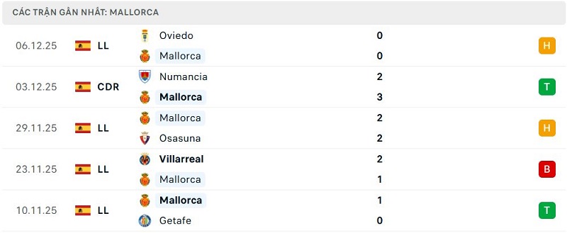 Phong độ Mallorca 5 trận đã qua