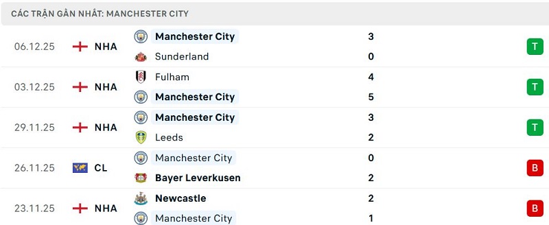 Phong độ Manchester City 5 trận đã qua
