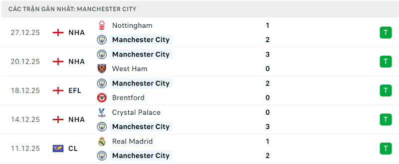 Phong độ Manchester City 5 trận đã qua