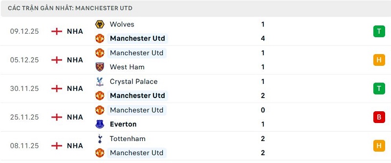 Phong độ Manchester Utd 5 trận đã qua