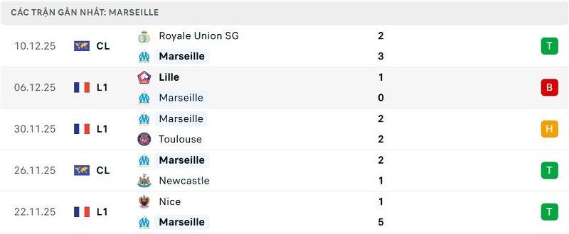 Phong độ Marseille 5 trận đã qua
