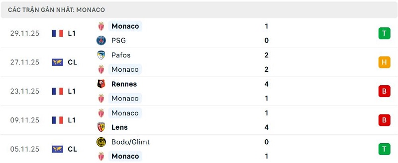 Phong độ Monaco 5 trận đã qua