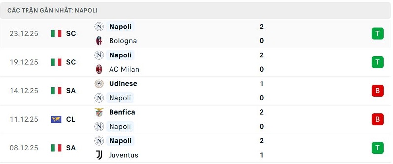 Phong độ Napoli 5 trận đã qua
