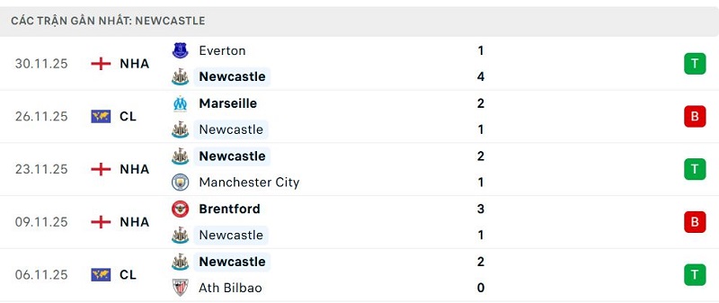 Phong độ Newcastle 5 trận đã qua