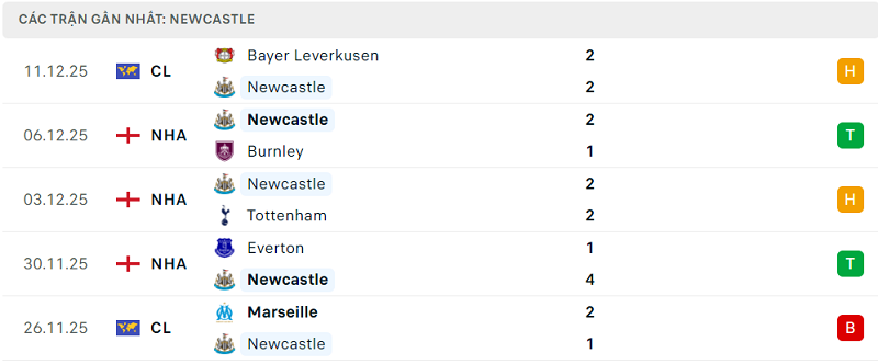 Phong độ Newcastle 5 trận đã qua
