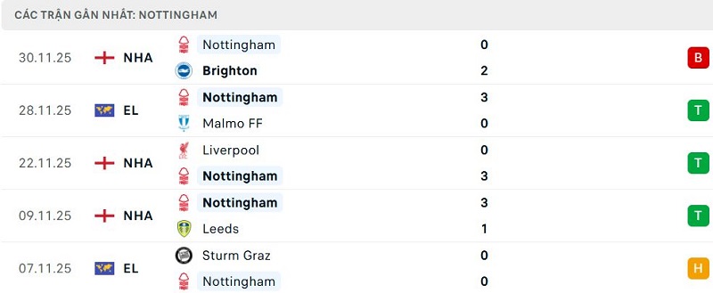 Phong độ Nottingham 5 trận đã qua