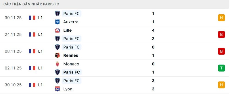 Phong độ Paris FC 5 trận đã qua