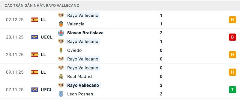 Phong độ Rayo Vallecano 5 trận đã qua