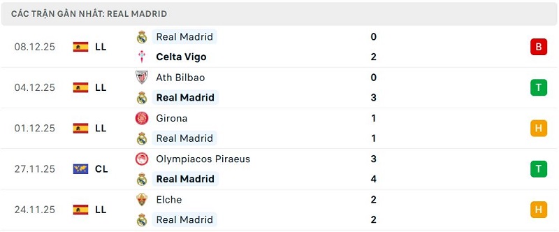 Phong độ Real Madrid 5 trận đã qua