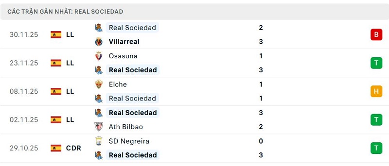 Phong độ Real Sociedad 5 trận đã qua