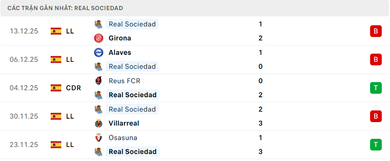 Phong độ Real Sociedad 5 trận đã qua