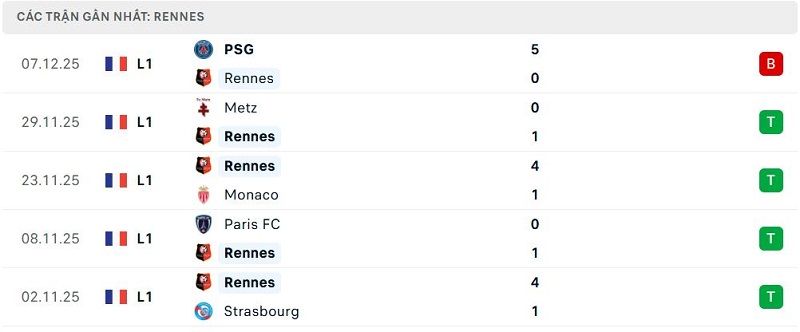 Phong độ Rennes 5 trận đã qua