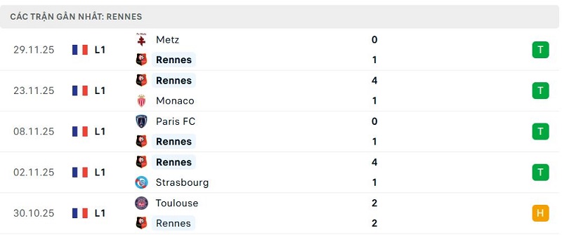 Phong độ Rennes 5 trận đã qua