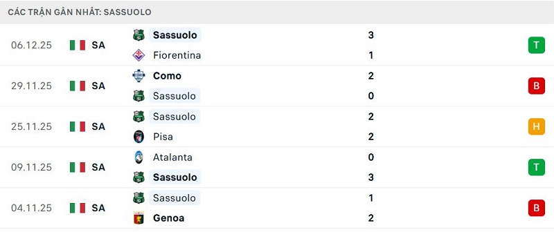 Phong độ Sassuolo 5 trận đã qua