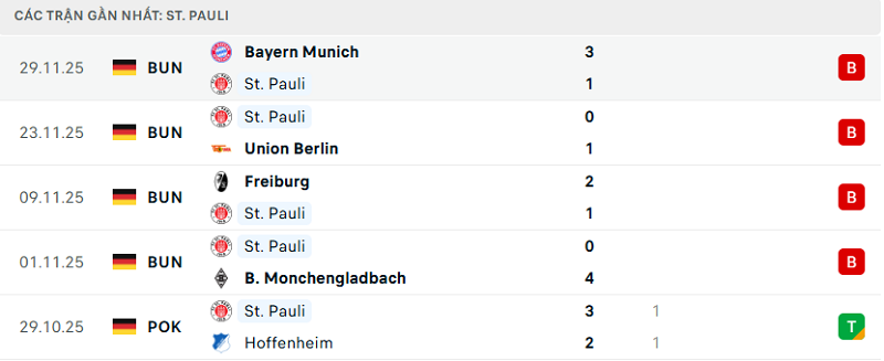 Phong độ St. Pauli 5 trận đã qua