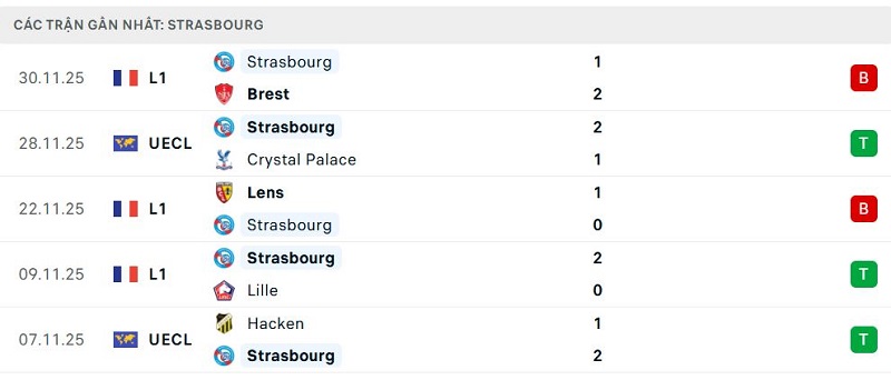 Phong độ Strasbourg 5 trận đã qua