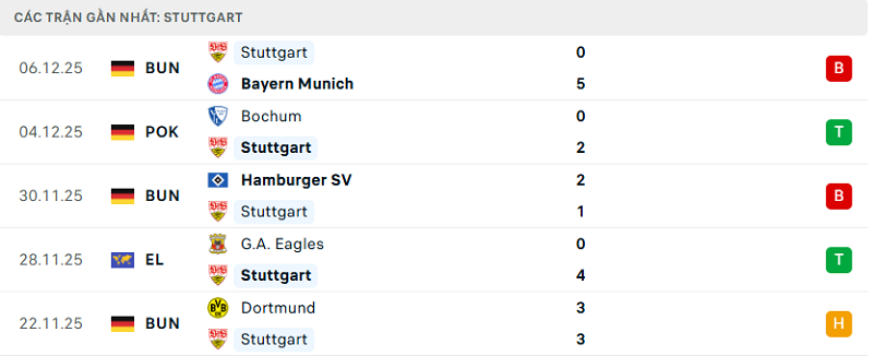 Phong độ Stuttgart 5 trận đã qua
