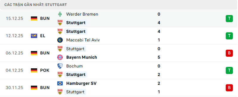 Phong độ Stuttgart 5 trận đã qua