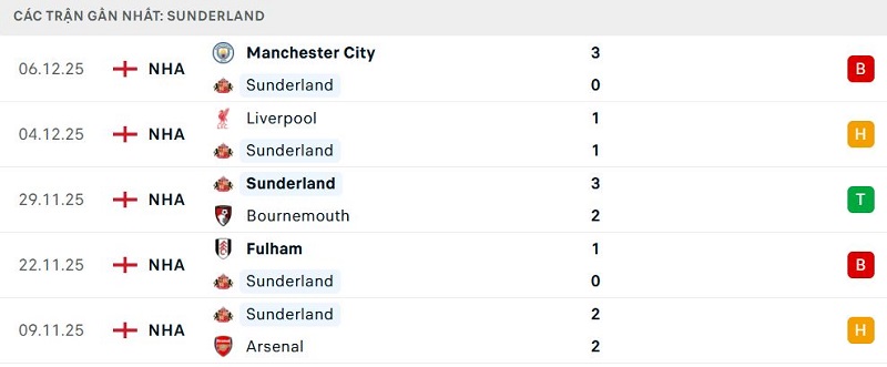 Phong độ Sunderland 5 trận đã qua