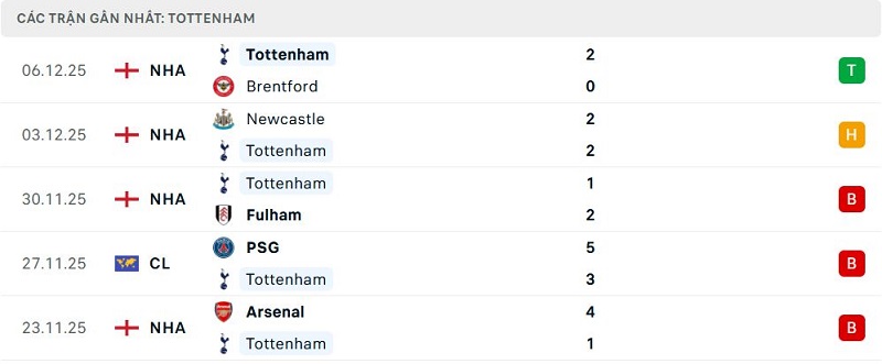 Phong độ Tottenham 5 trận đã qua
