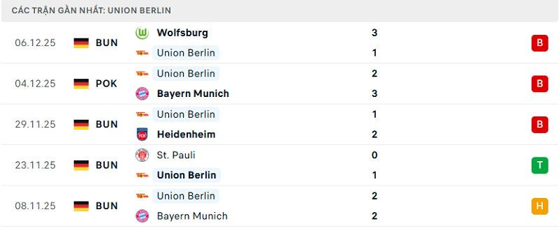 Phong độ Union Berlin 5 trận đã qua