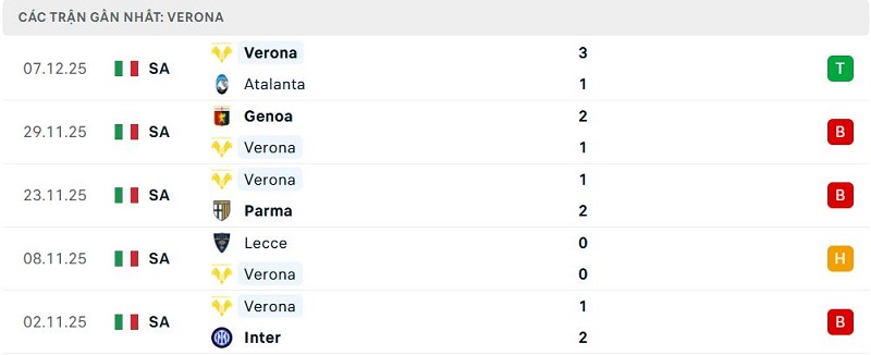 Phong độ Verona 5 trận đã qua