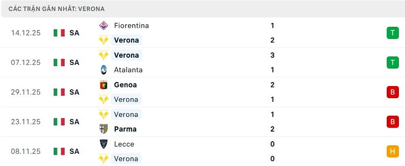 Phong độ Verona 5 trận đã qua