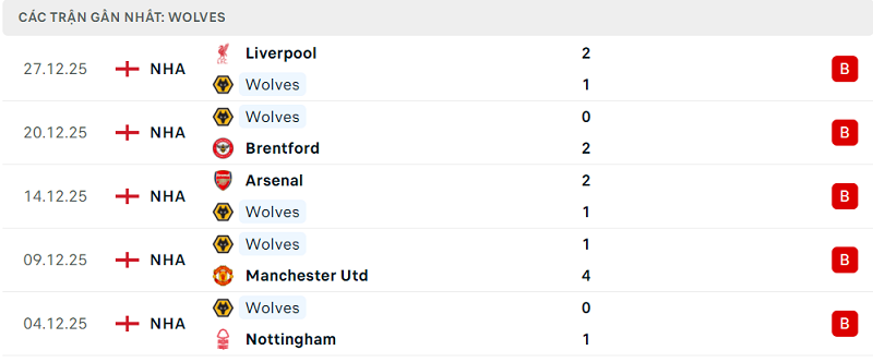 Phong độ Wolves 5 trận đã qua