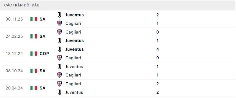 Lịch sử đối đầu Cagliari vs Juventus