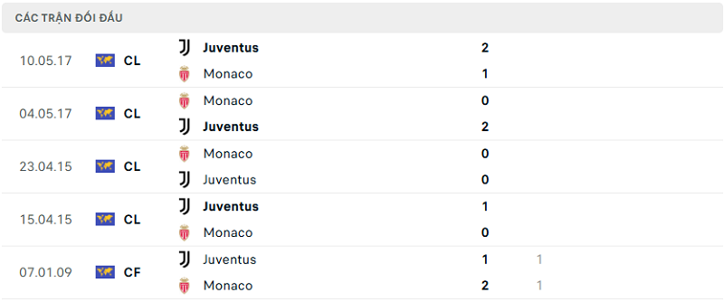 Lịch sử đối đầu Monaco vs Juventus