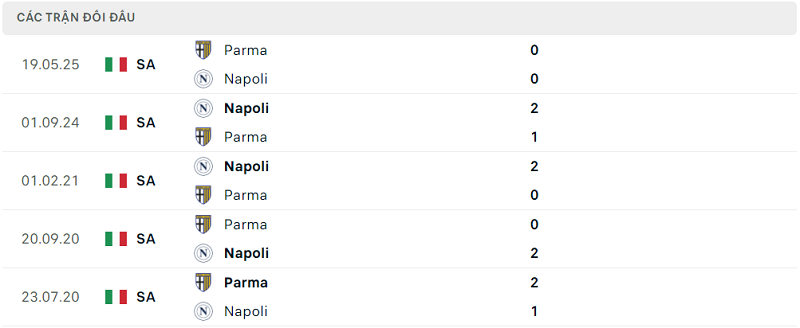 Lịch sử đối đầu Napoli vs Parma