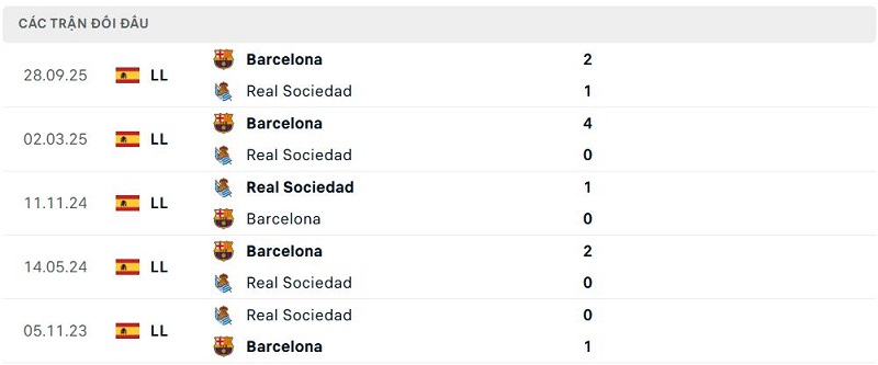 Lịch sử đối đầu Real Sociedad vs Barcelona