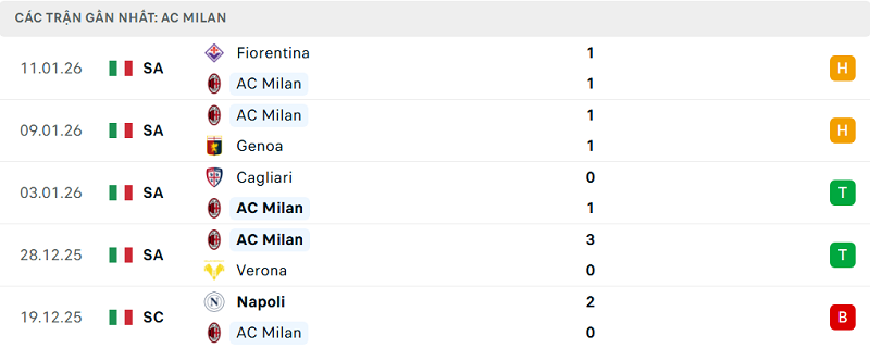 Phong độ AC Milan 5 trận đã qua