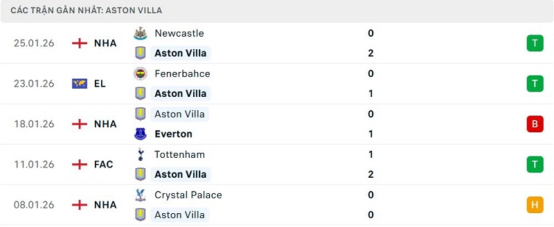 Phong độ Aston Villa 5 trận đã qua