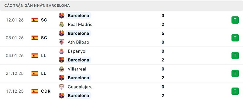 Phong độ Barcelona 5 trận đã qua