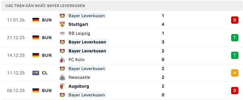 Phong độ Bayer Leverkusen 5 trận đã qua