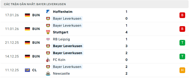 Phong độ Bayer Leverkusen 5 trận đã qua