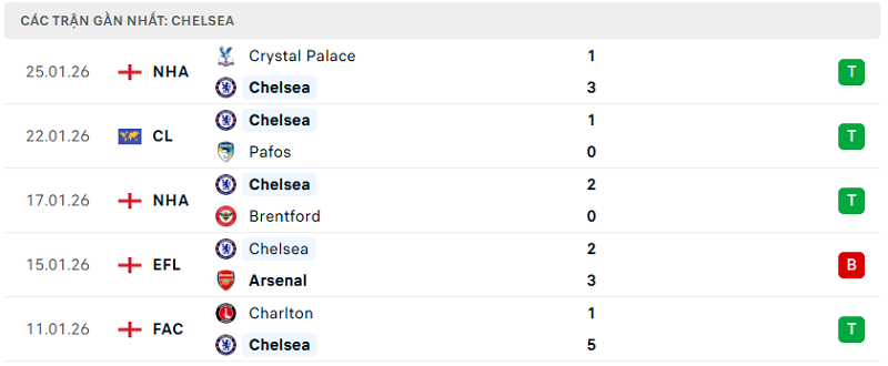 Phong độ Chelsea 5 trận đã qua