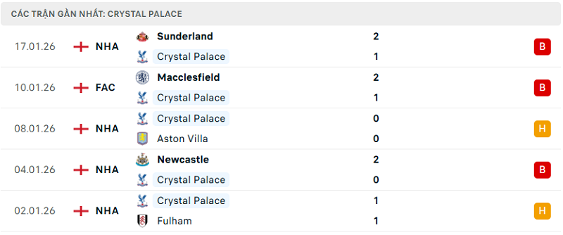 Phong độ Crystal Palace 5 trận đã qua