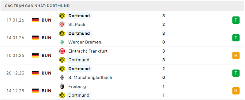 Phong độ Dortmund 5 trận đã qua