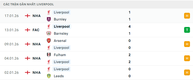 Phong độ Liverpool 5 trận đã qua